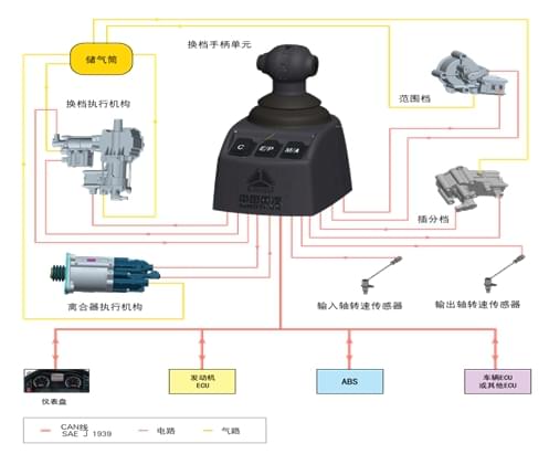 重汽新型變速箱維修工具