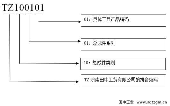 產(chǎn)品編碼