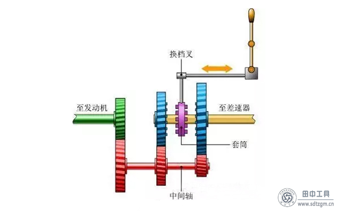 變速箱原理圖