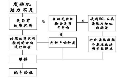 MC07曼發(fā)動(dòng)機(jī)維修故障——動(dòng)力不足故障檢查流程