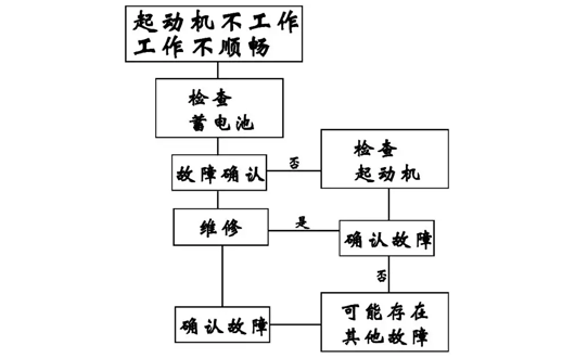 MC07曼發(fā)動機(jī)維修故障——無法啟動故障檢查流程