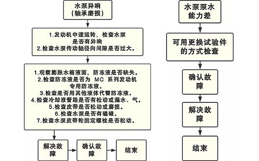 重汽MC11曼發(fā)動機維修故障——水泵故障檢查流程