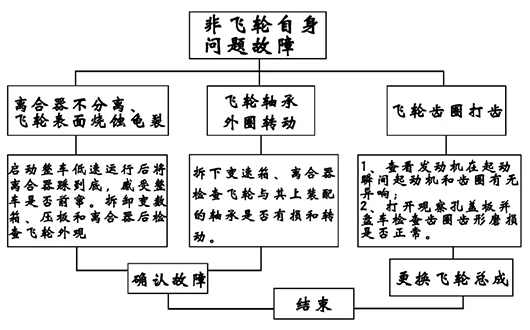 重汽MC11曼發(fā)動機維修故障——飛輪故障檢查流程