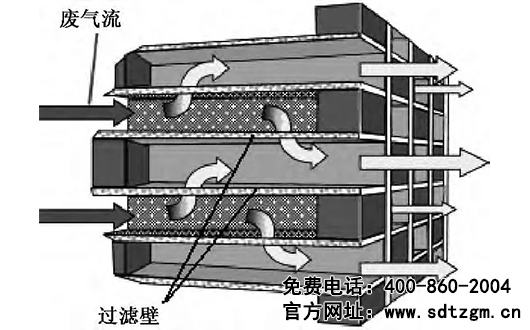 DPF系統(tǒng)