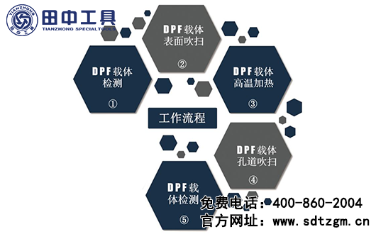 田中DPF載體清潔系統(tǒng)的使用流程