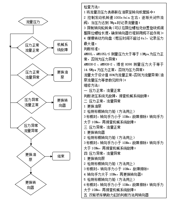 液壓轉(zhuǎn)向系統(tǒng)分析儀