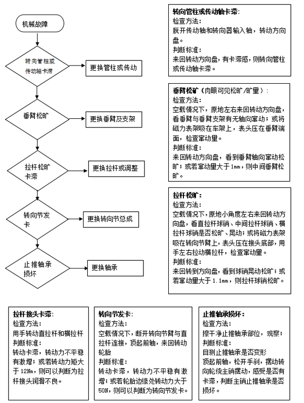 液壓轉(zhuǎn)向系統(tǒng)分析儀